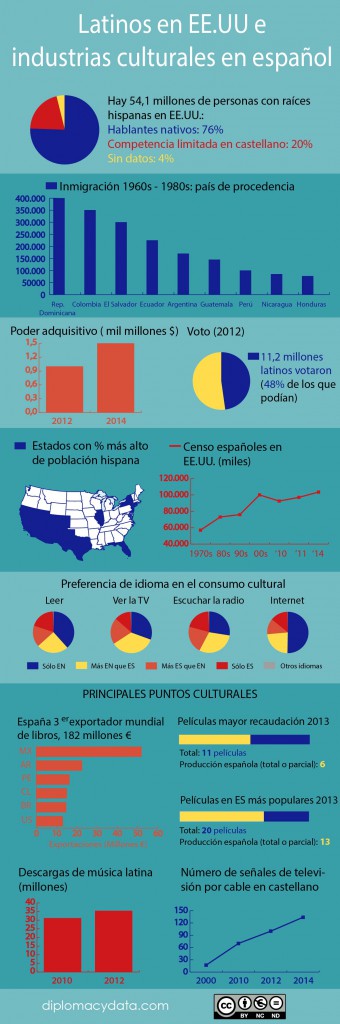 Cultura hispana y peso mercado latino en Estados Unidos