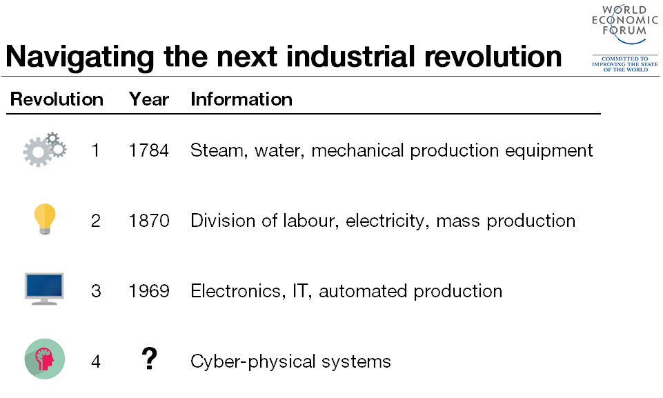 Four Industrial Revolutions - WEF