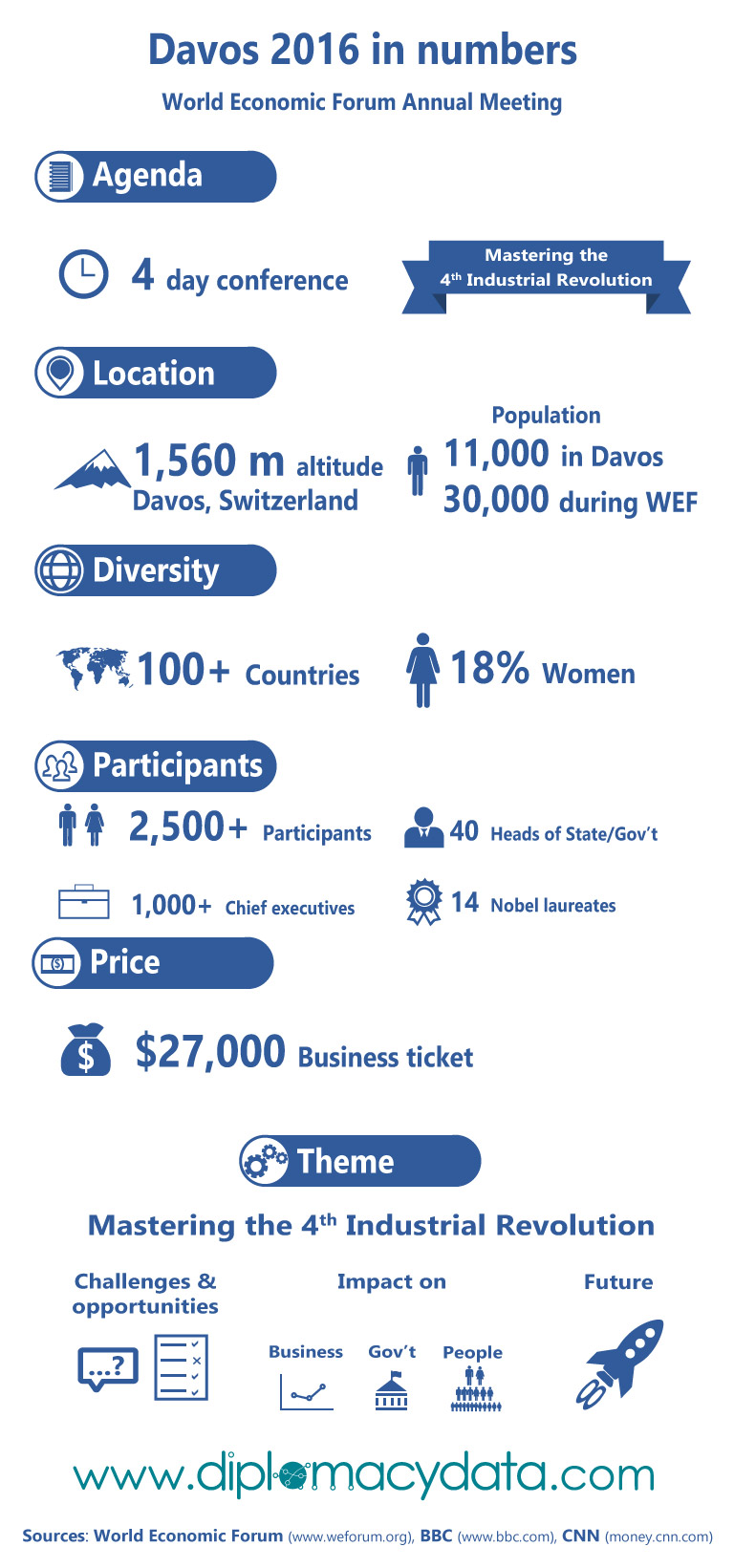 WEF Annual Meeting in numbers